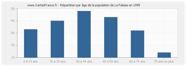 Répartition par âge de la population de La Faloise en 1999